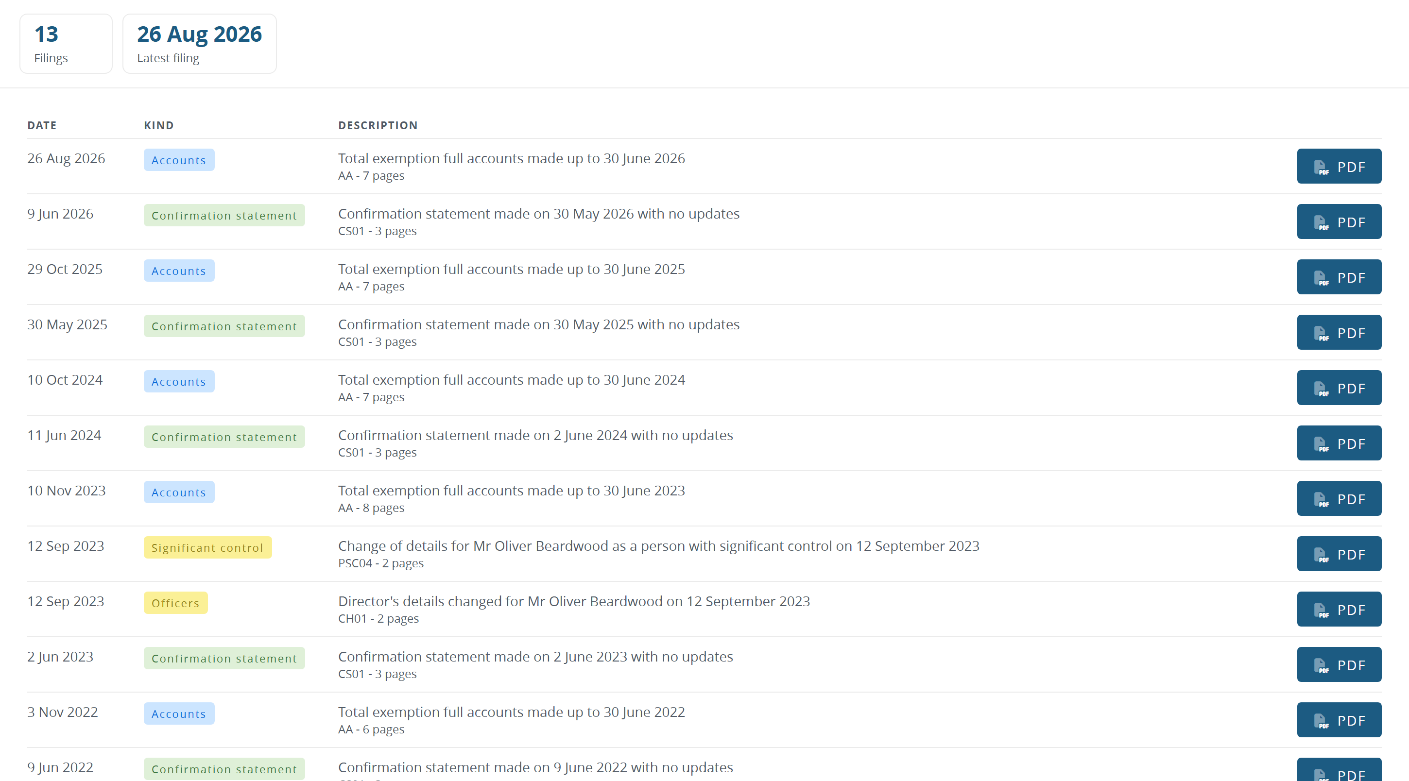 The Filing tab: the number of filings and the latest, then each filing with its date, kind, description and PDF