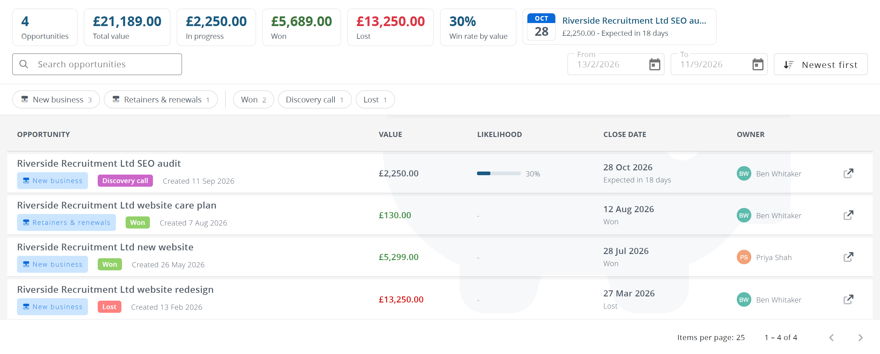 The Sales tab: tiles for the totals and win rate, the search, dates and order, pipeline and status buttons, then the opportunities