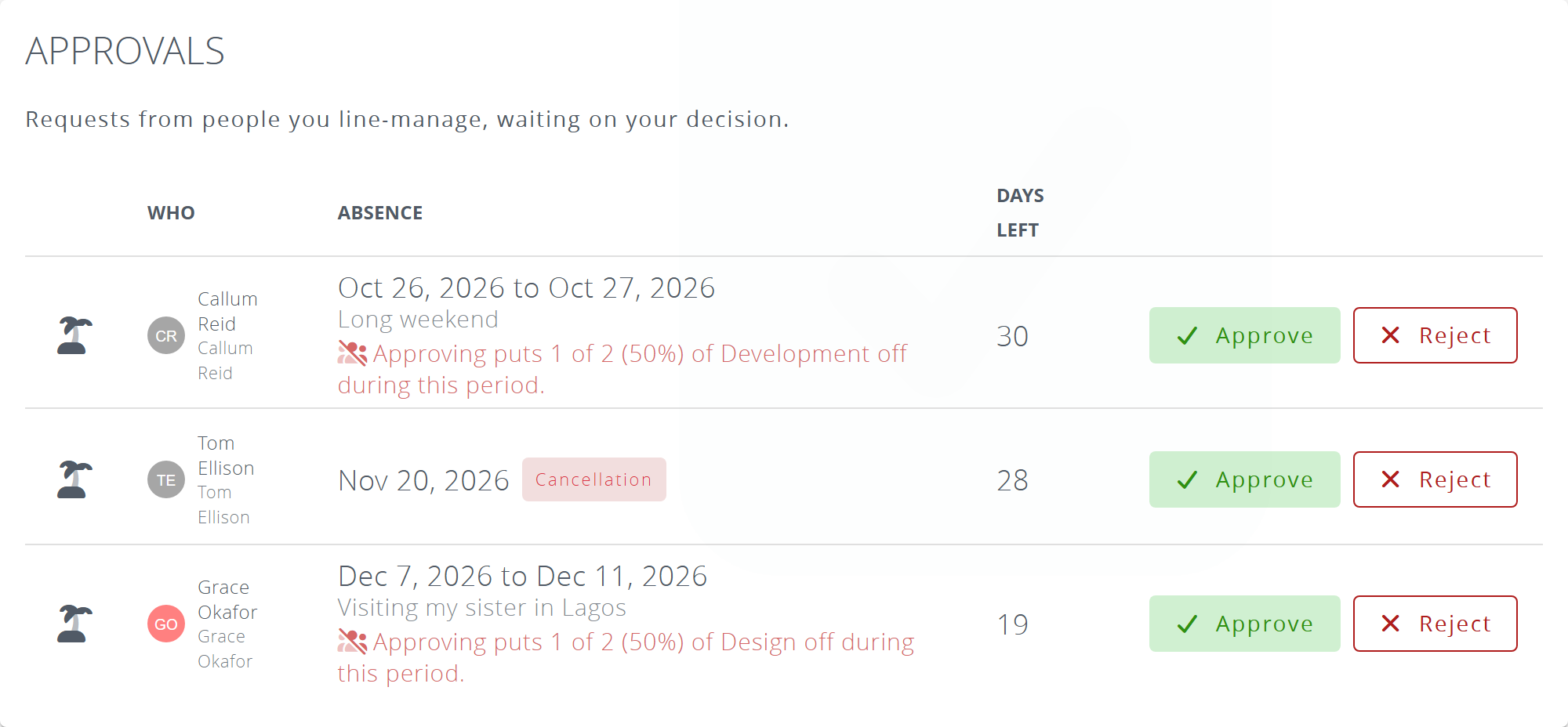 The Approvals tab: requests waiting for a decision, with Approve and Reject