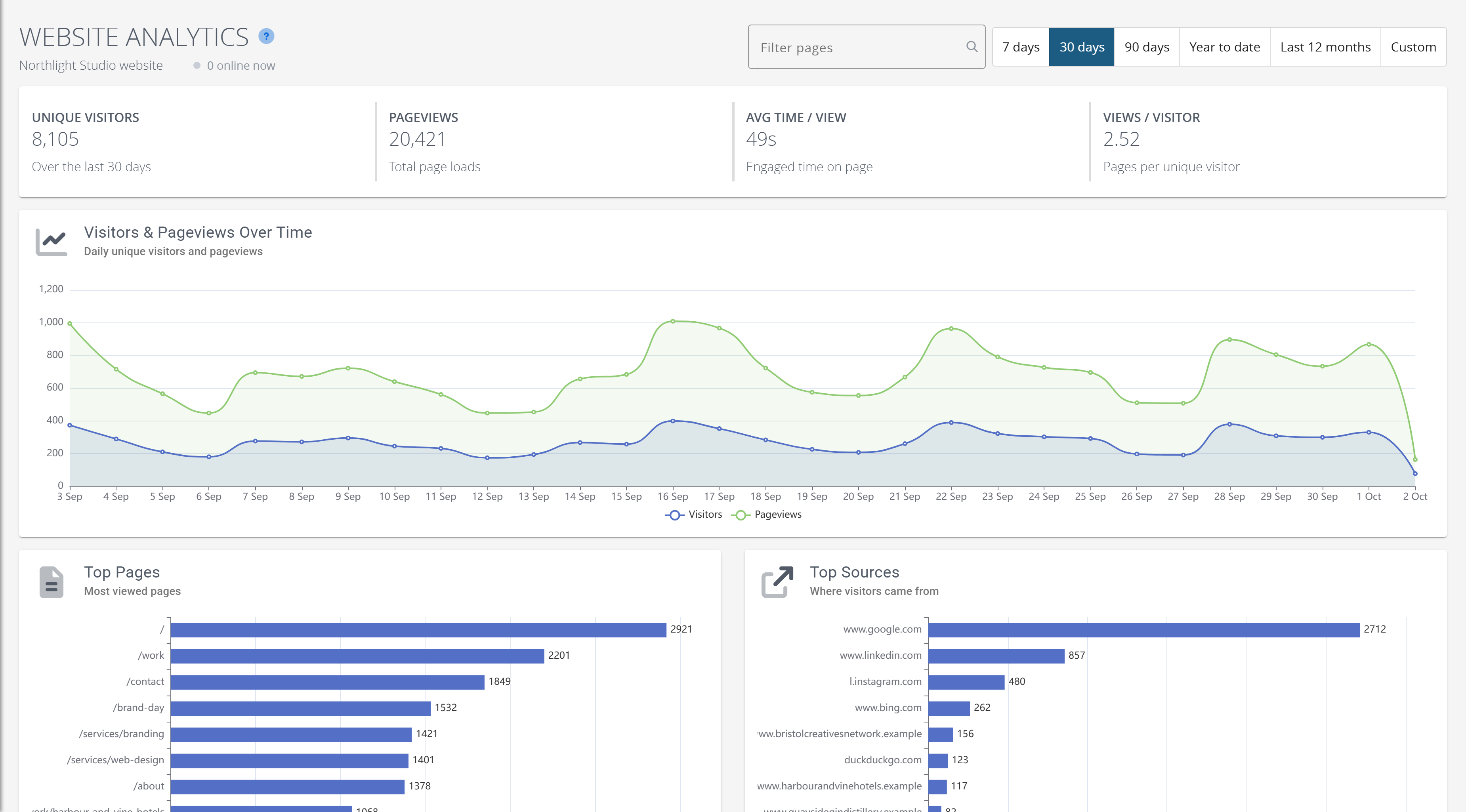 The website analytics dashboard: four totals, visitors and pageviews over time, top pages and top sources