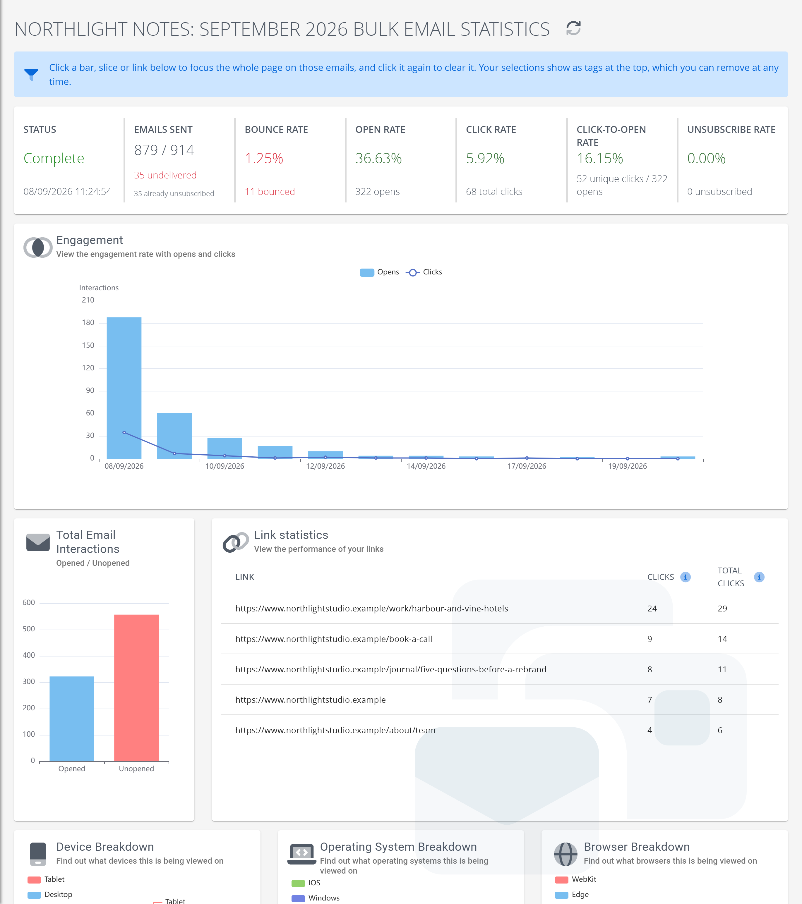 The statistics of a sent newsletter: headline figures, engagement over time, links and devices