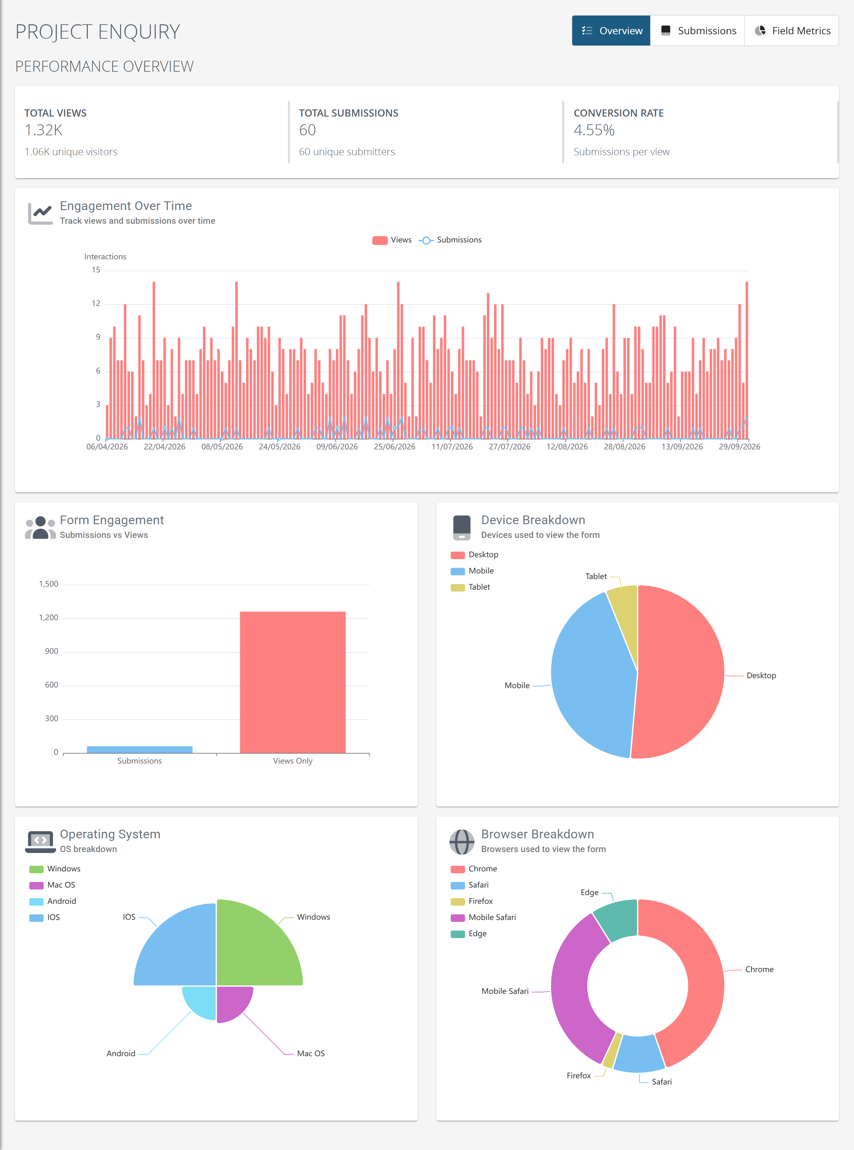 A form's performance overview: total views, submissions and conversion rate, with engagement over time