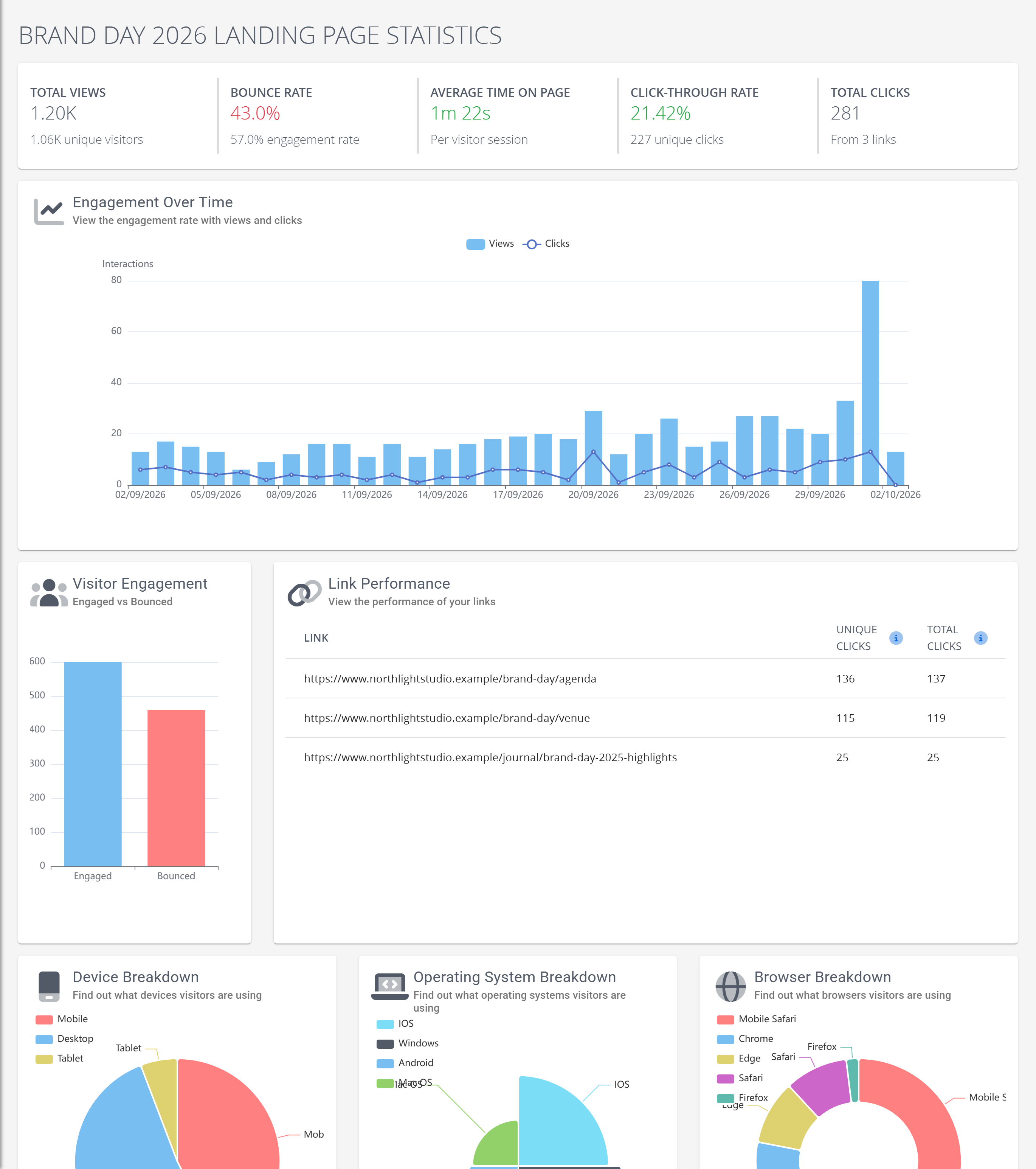 The statistics of a landing page: views, bounce rate, links and devices
