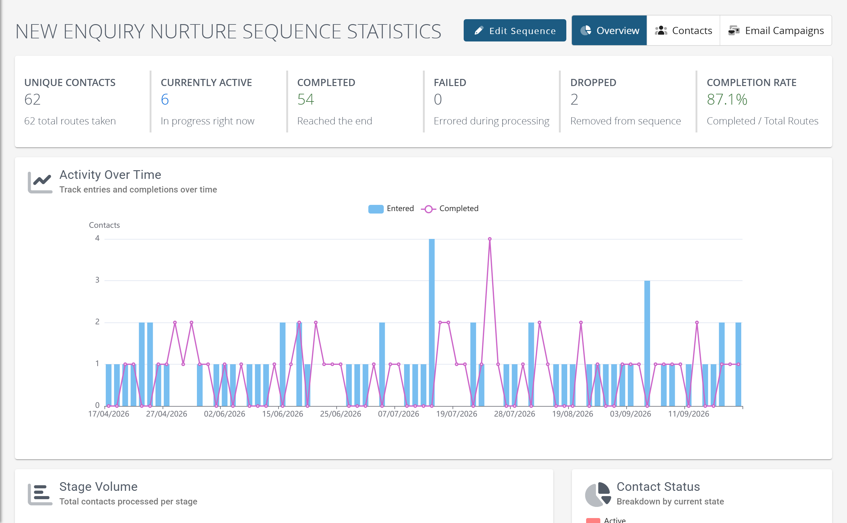 The statistics of a sequence: contacts, completion and activity over time
