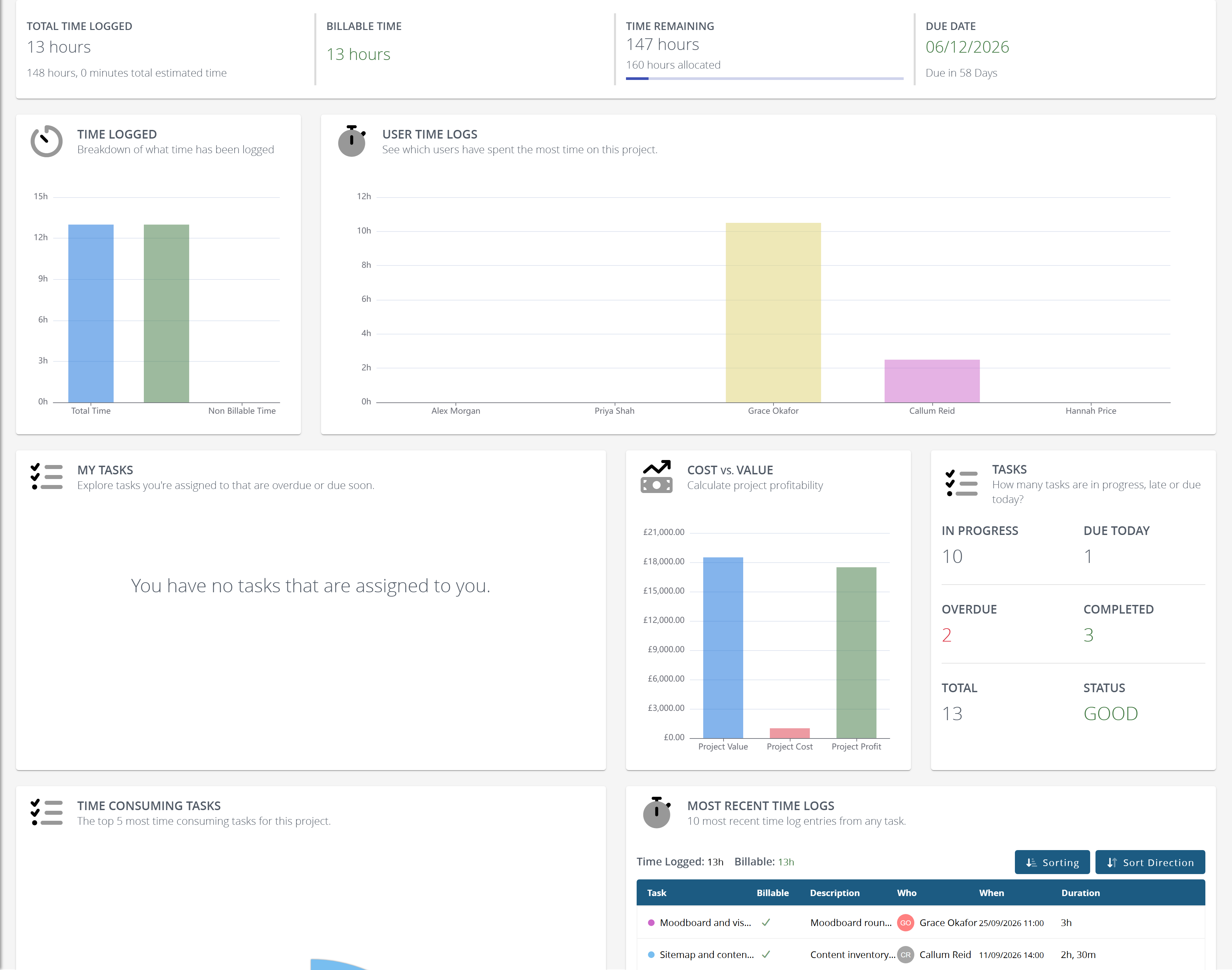 The project dashboard: time totals, time charts, your tasks, cost against value, and task counts