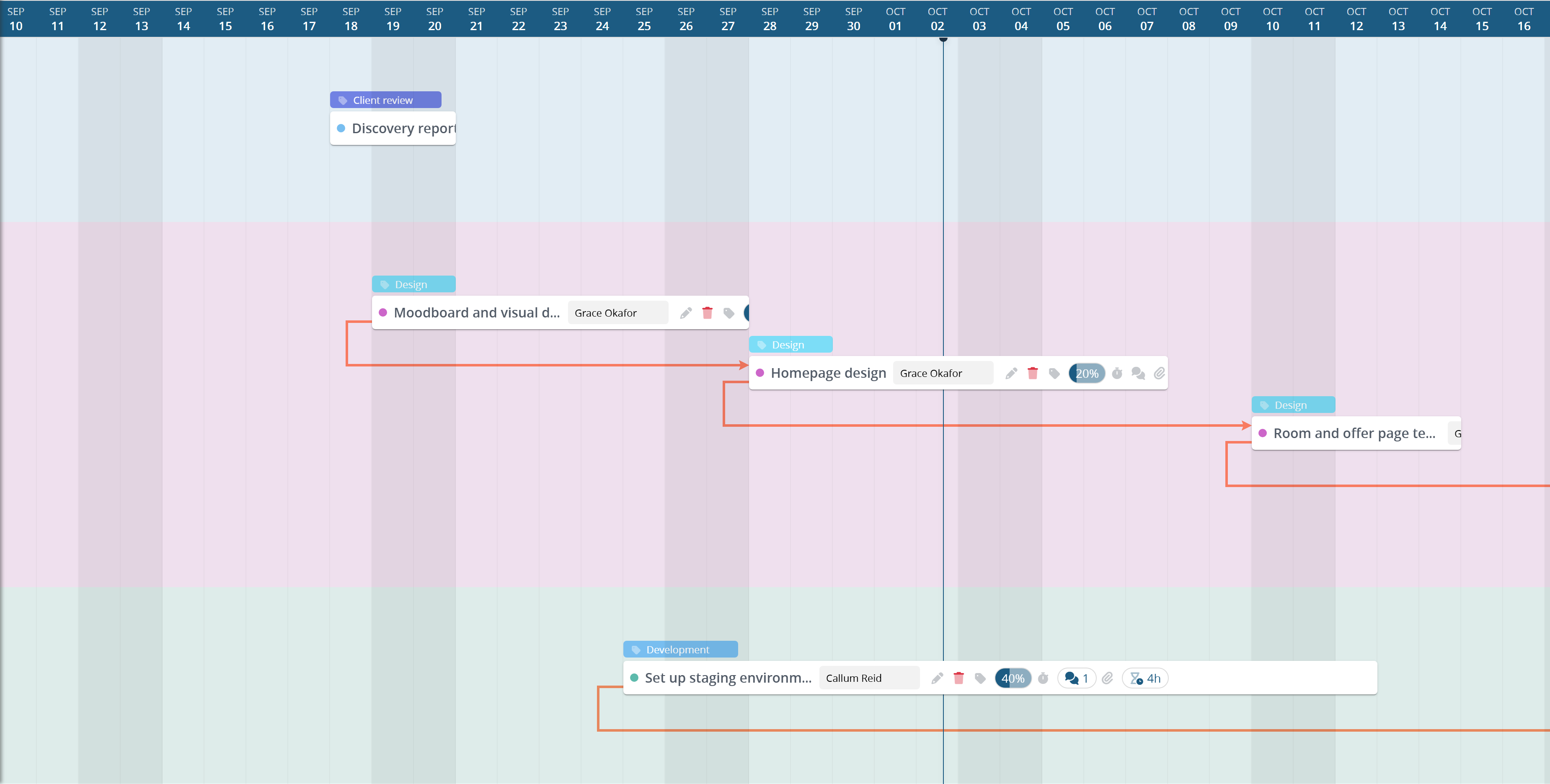 The project timeline: task lists and their tasks against a calendar of days