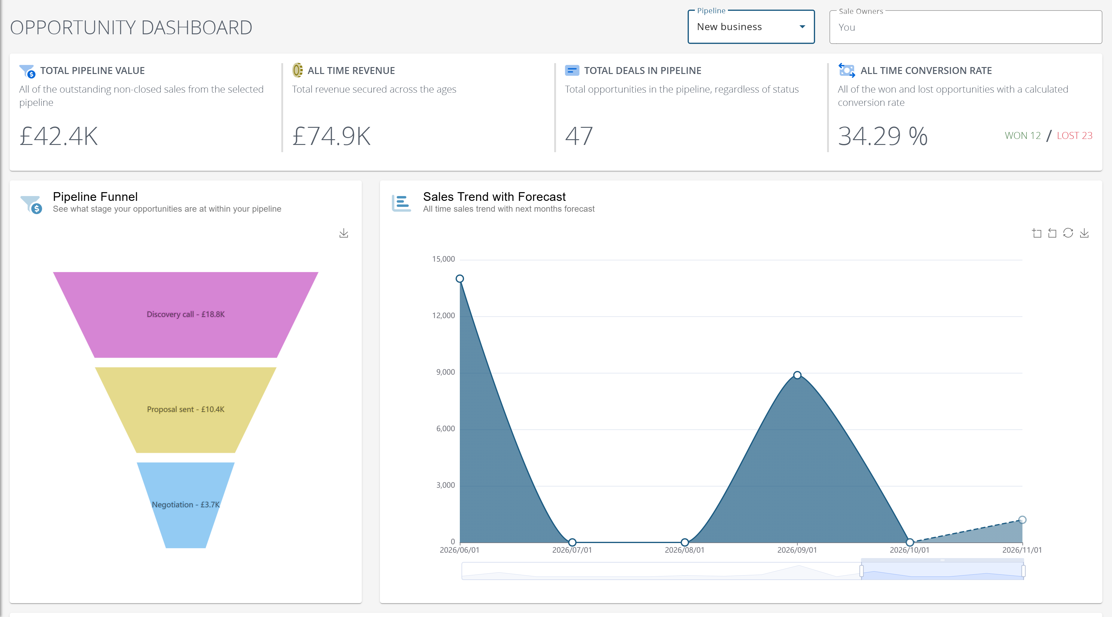 The opportunity dashboard: four totals across the top, with the pipeline funnel and sales trend below